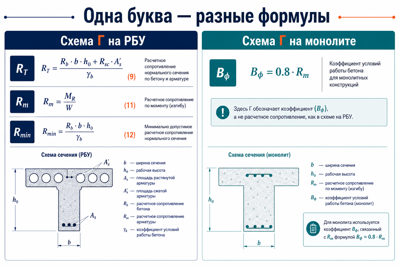 Схема Г: РБУ и монолит — разные формулы