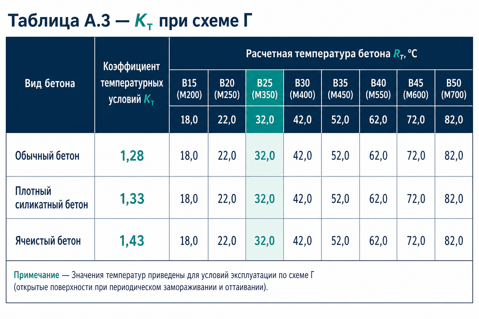 Таблица А.3 — Kт при схеме Г