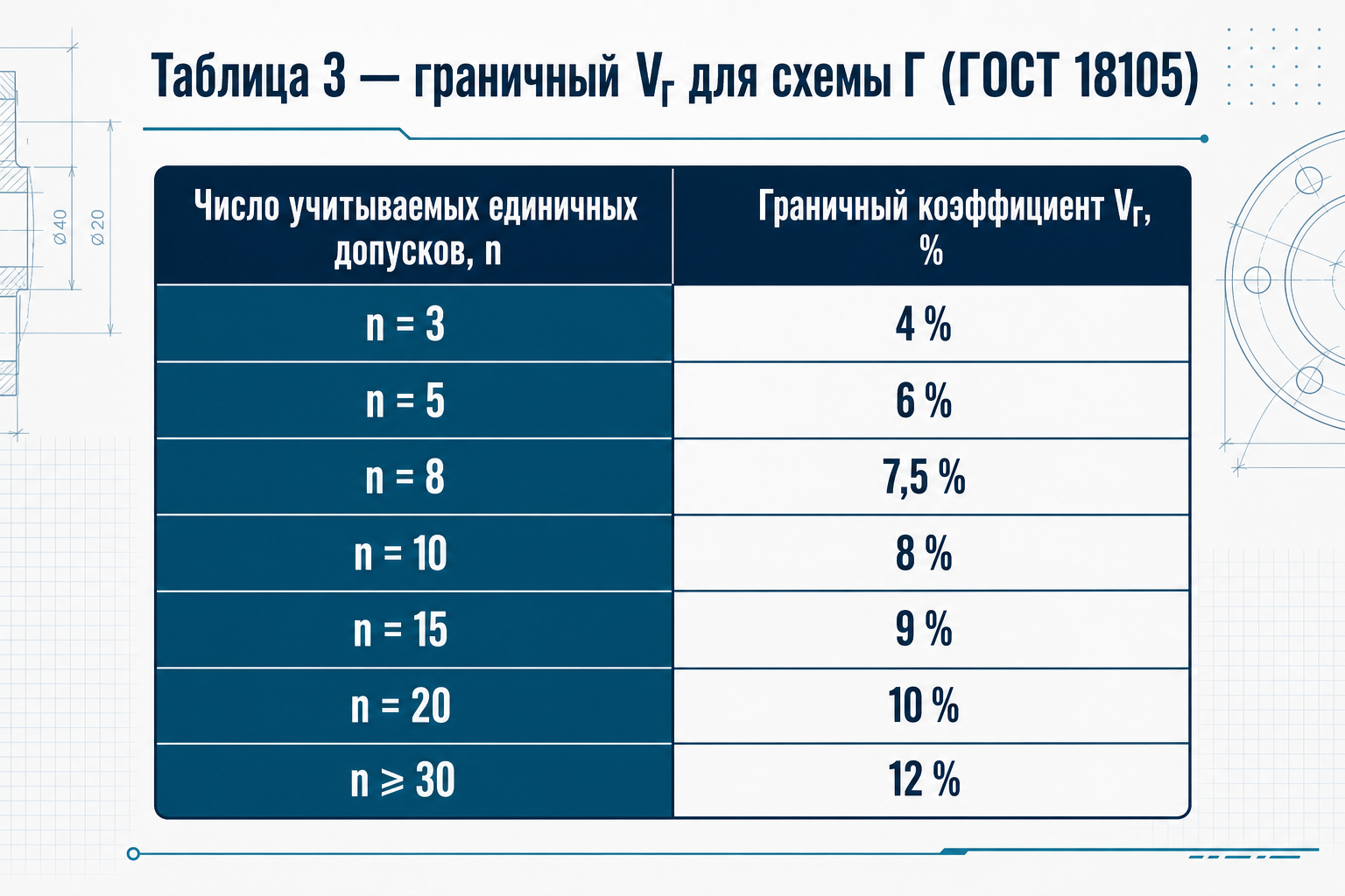 Таблица 3 — граничный Vг для схемы Г