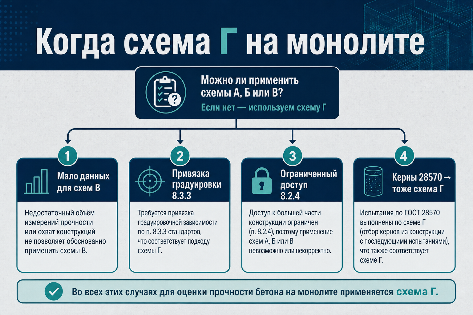 Когда на монолите применяют схему Г