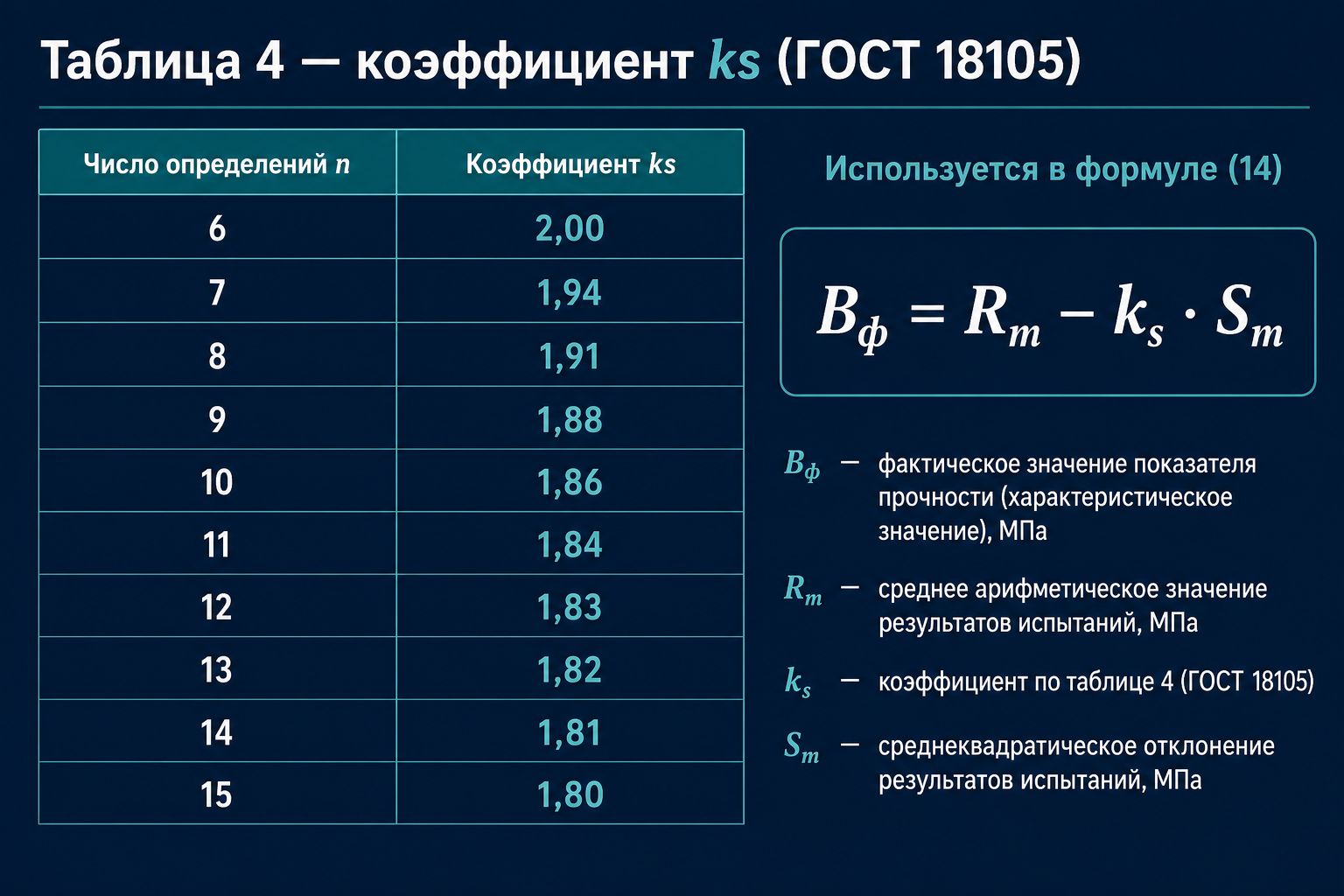 Таблица 4 — коэффициент k_s для формулы (14)