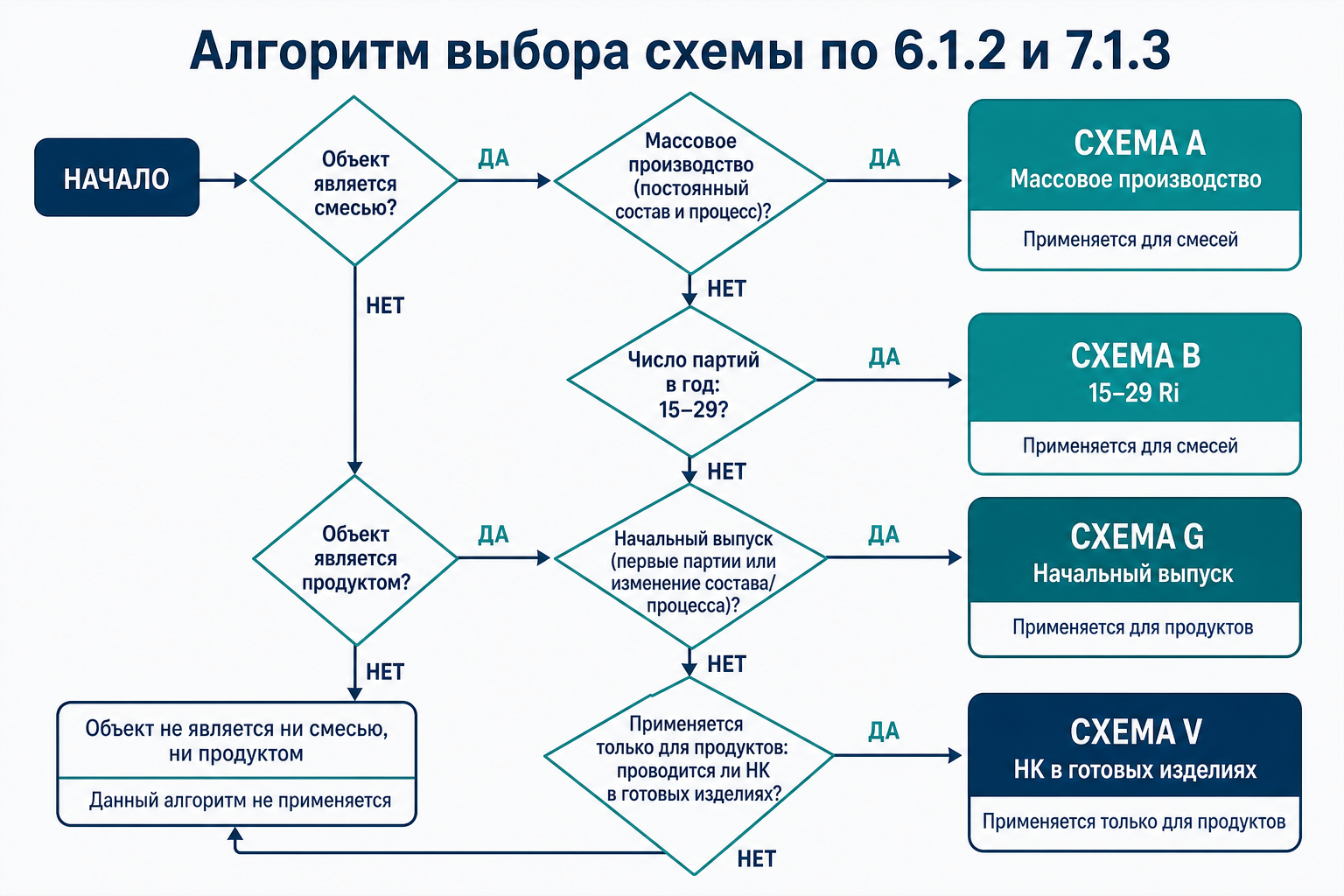 Алгоритм выбора схемы по 6.1.2 и 7.1.3