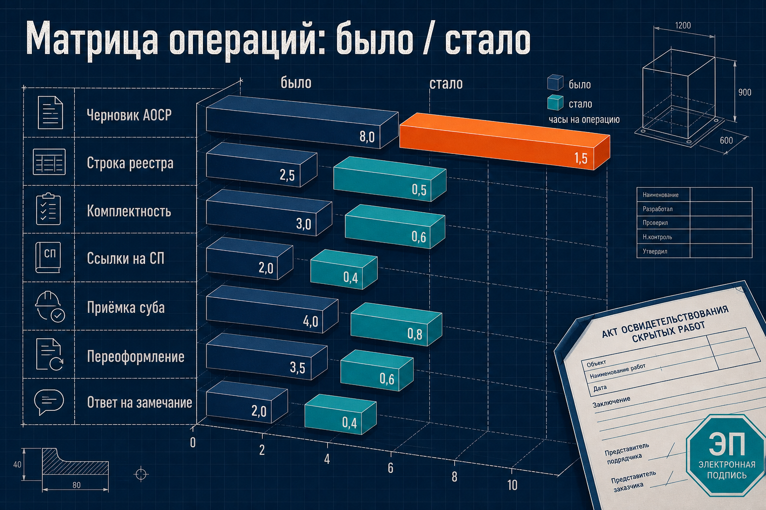 Матрица времени на операции ПТО с ИИ