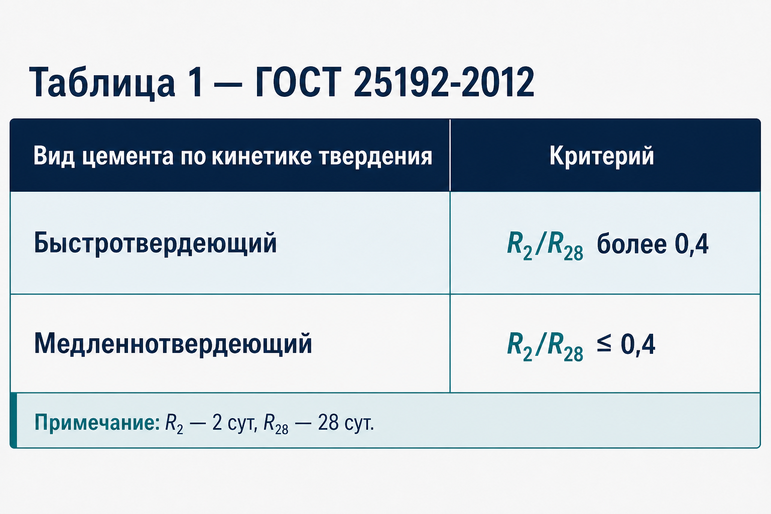 Таблица 1 — вид бетона по R₂/R₂₈, ГОСТ 25192-2012