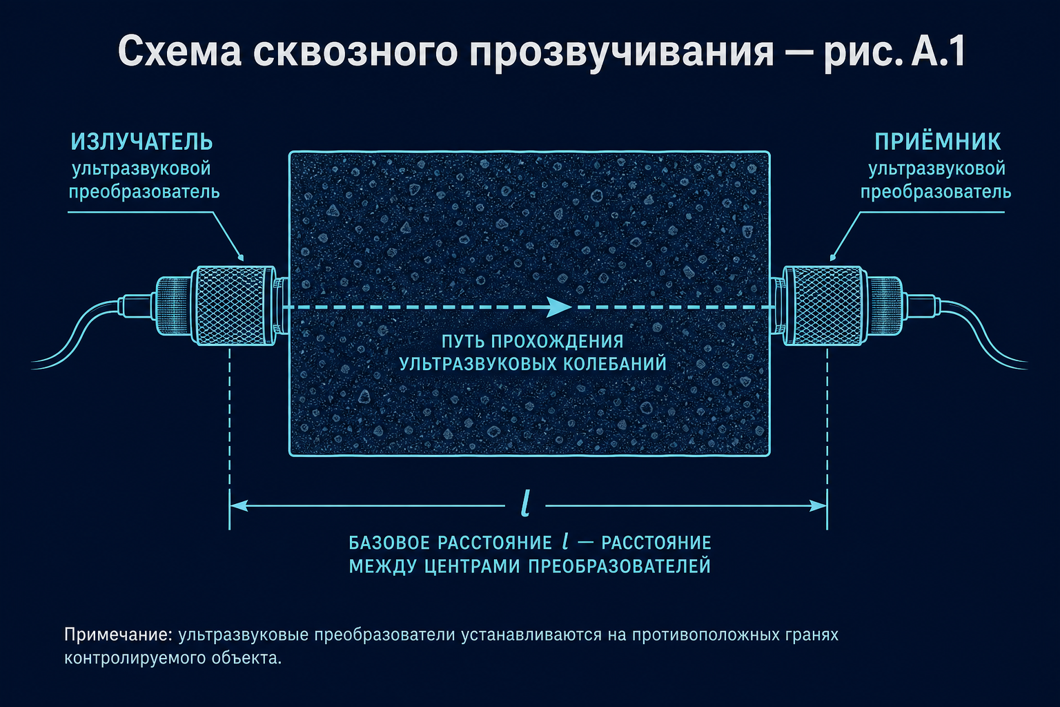 Схема сквозного прозвучивания: УП на противоположных гранях, база l