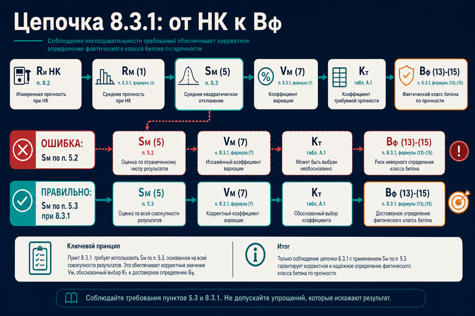 Цепочка п. 8.3.1: Ri → Rm → Sm (5) → Vm → Bф