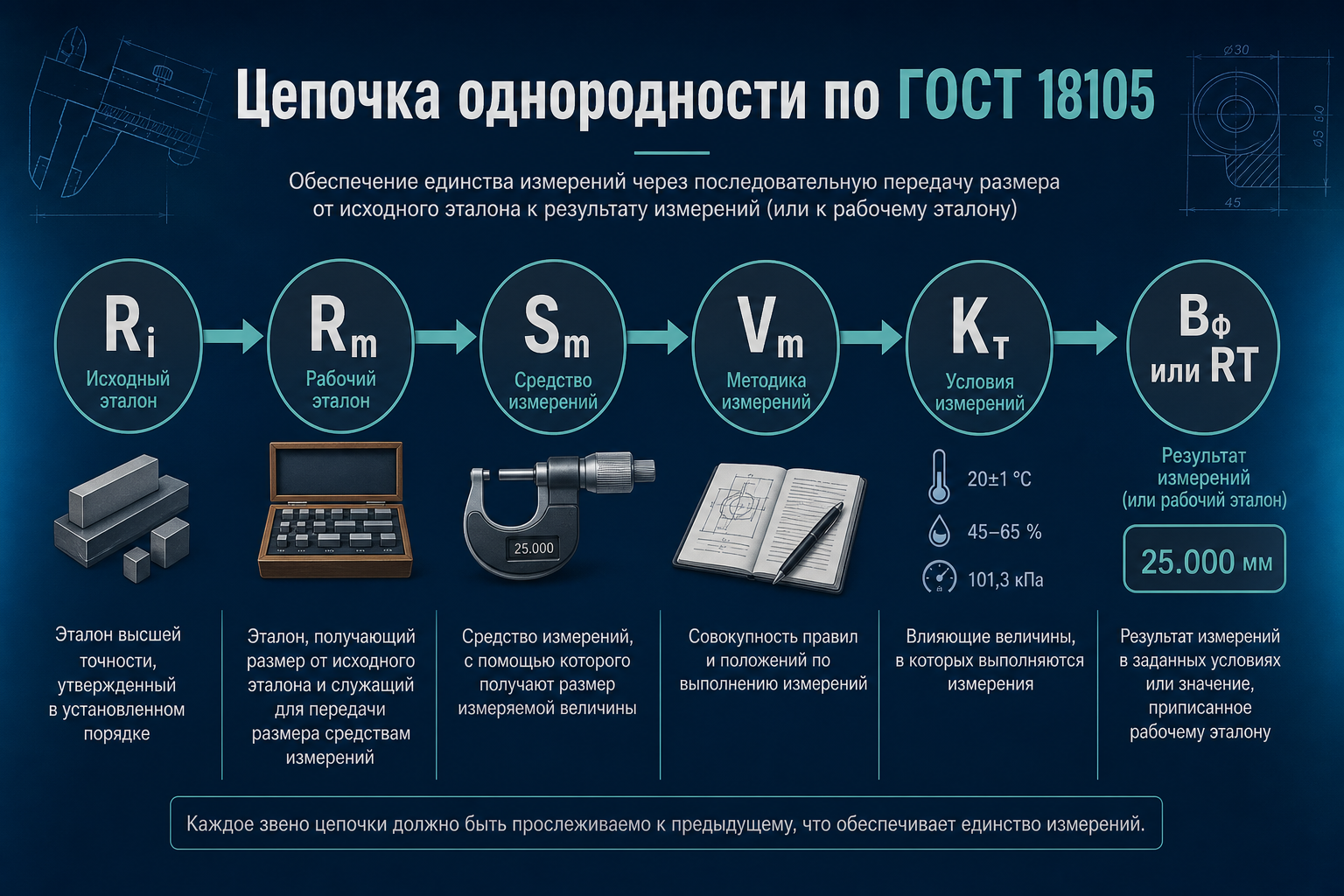 Цепочка Ri → Rm → Sm → Vm → Kт → RT или Bф