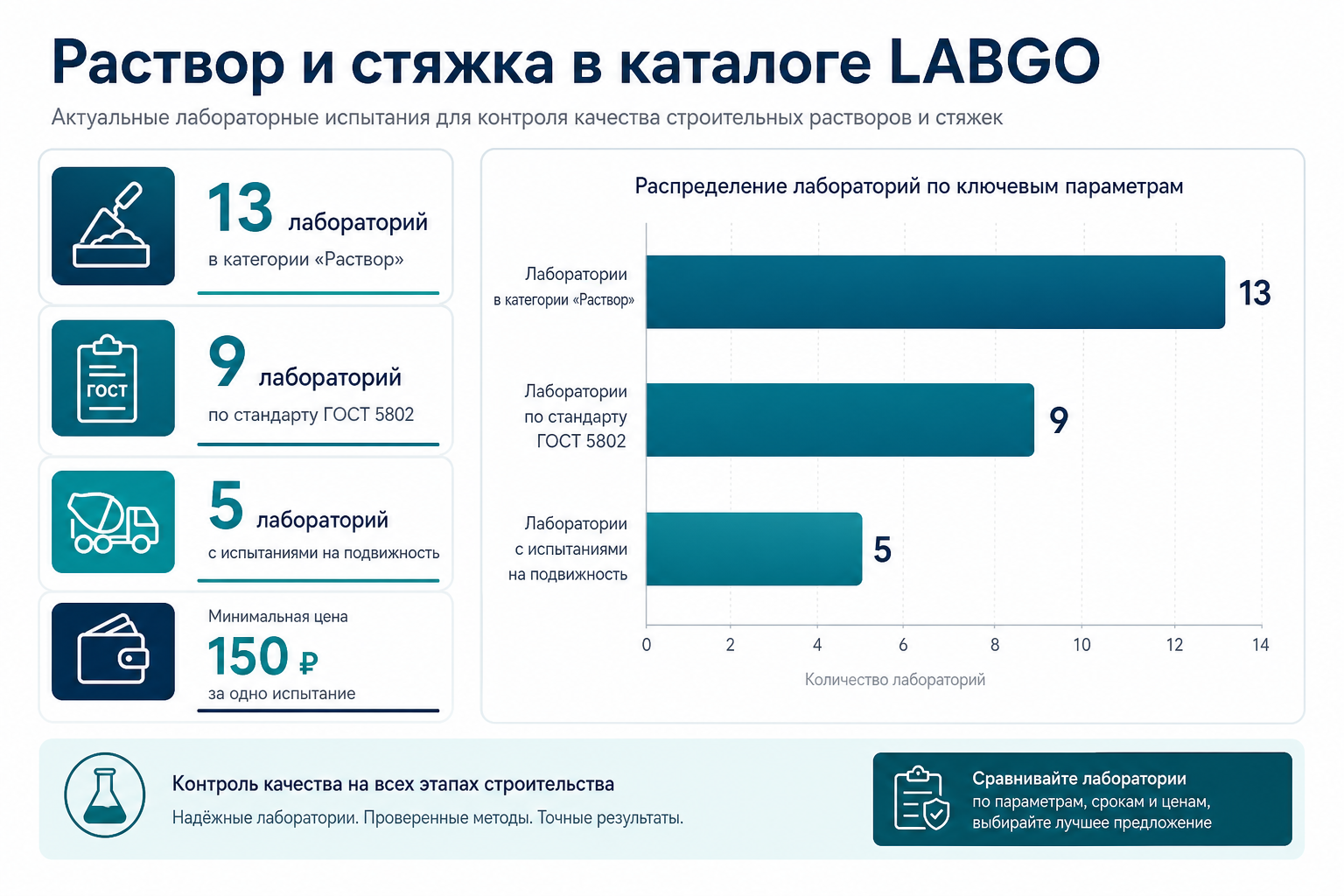 Раствор и стяжка в каталоге LABGO