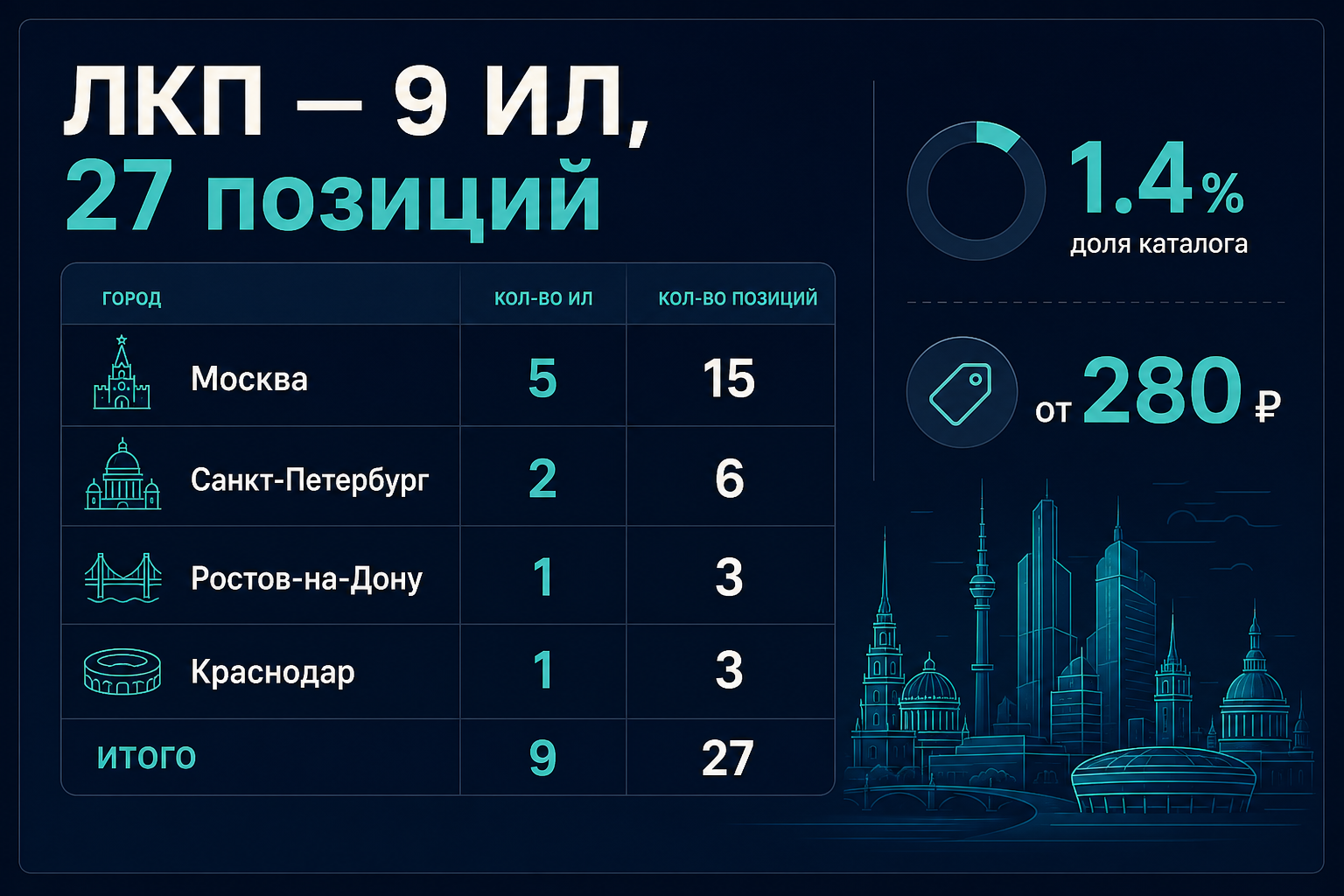 ЛКП — города и ИЛ
