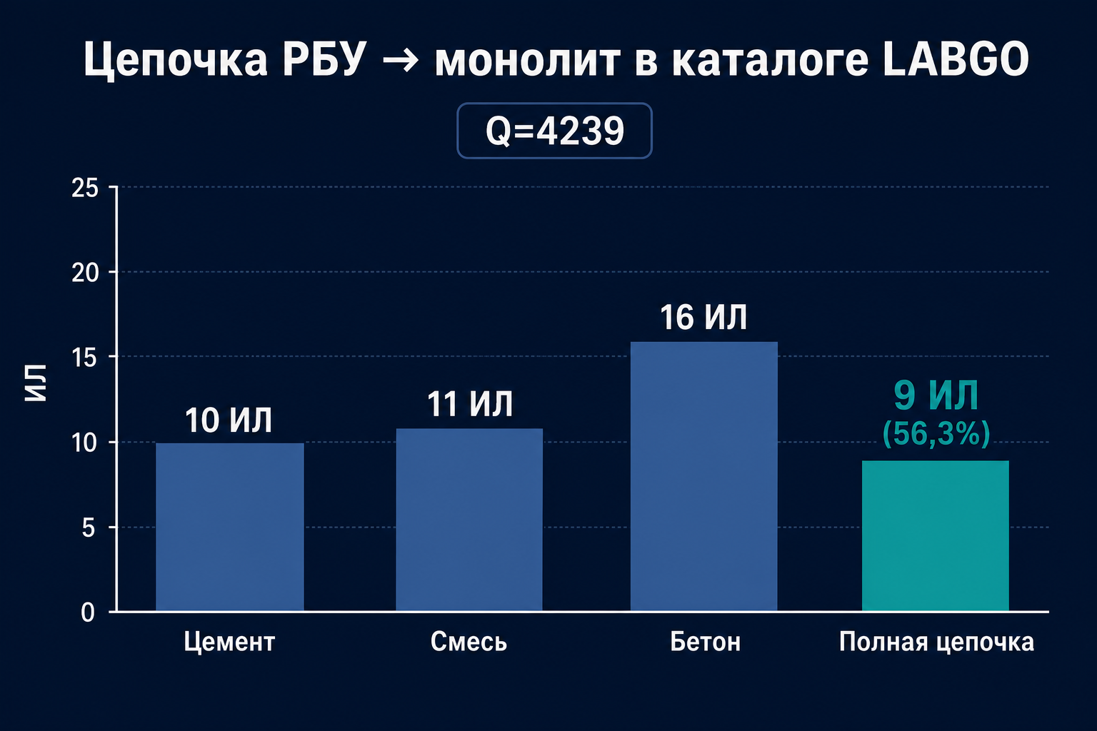 Цепочка РБУ → монолит в каталоге