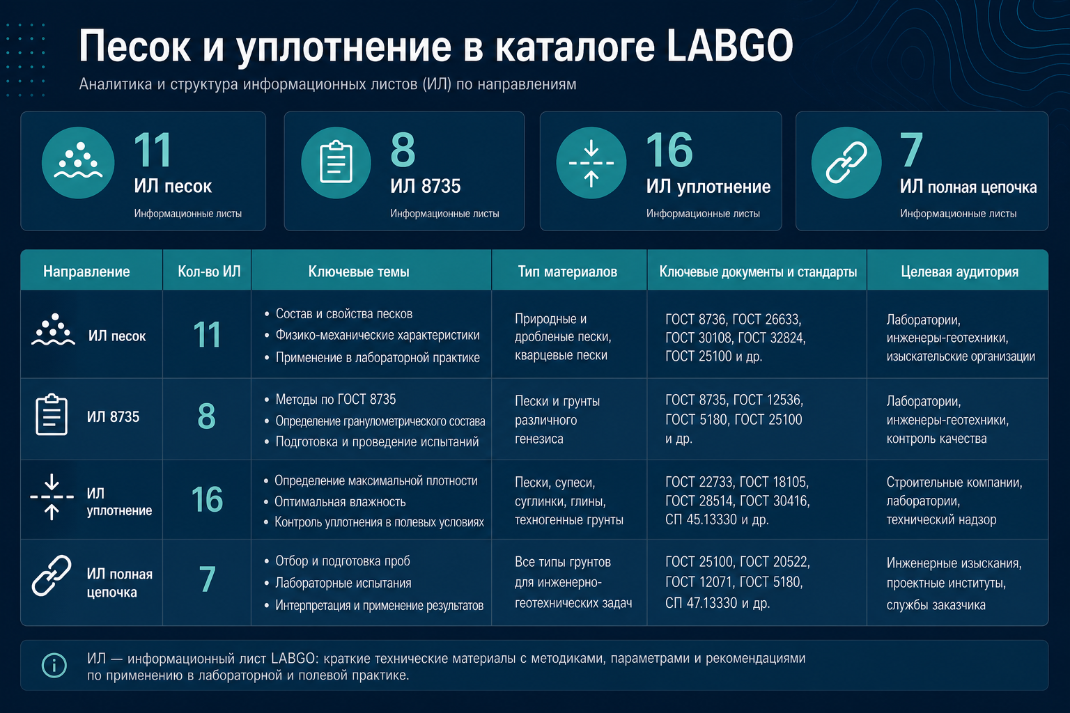 Песок и уплотнение в каталоге LABGO