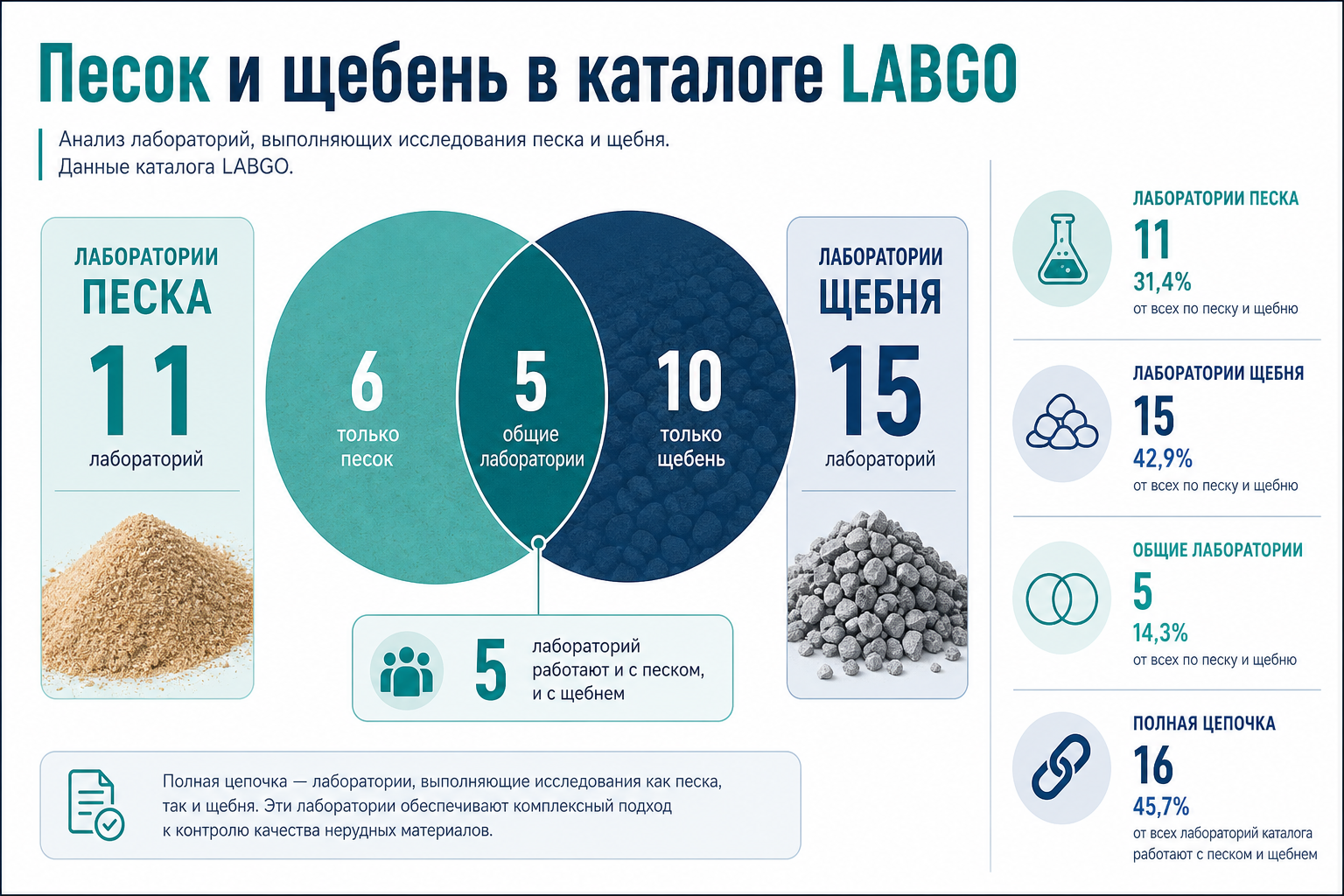 Песок и щебень в каталоге LABGO