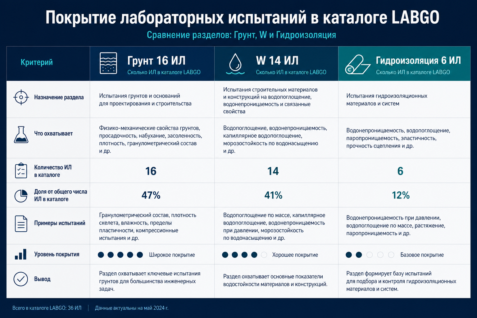 Сколько ИЛ в каталоге LABGO