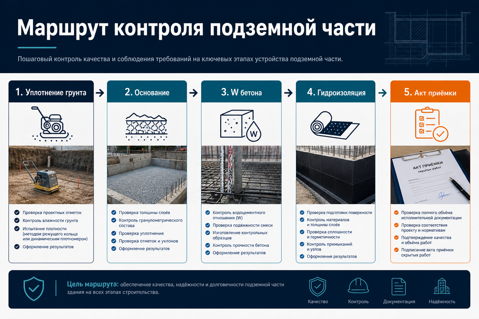 Маршрут контроля подземной части