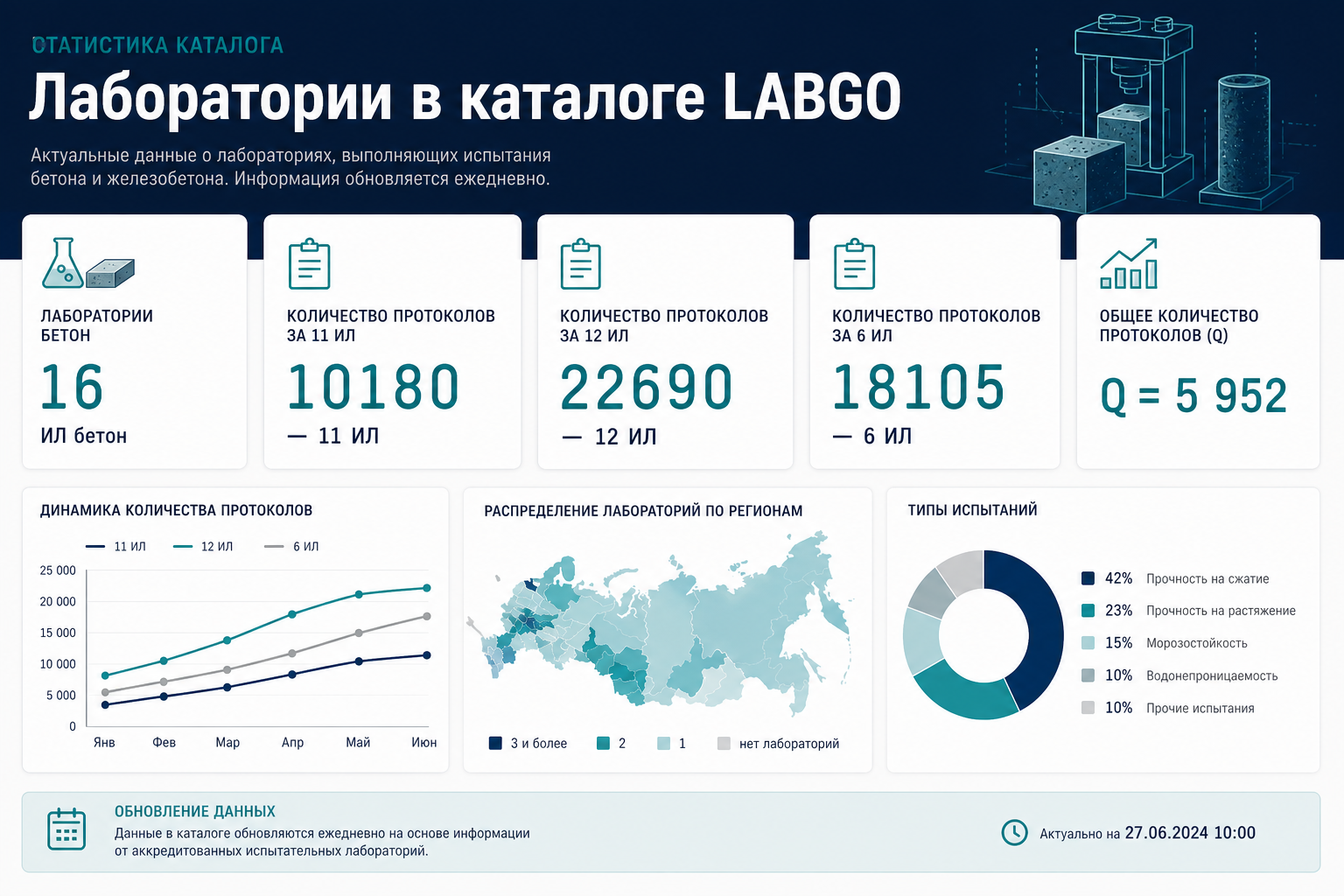 Лаборатории ЖБИ и монолита в каталоге