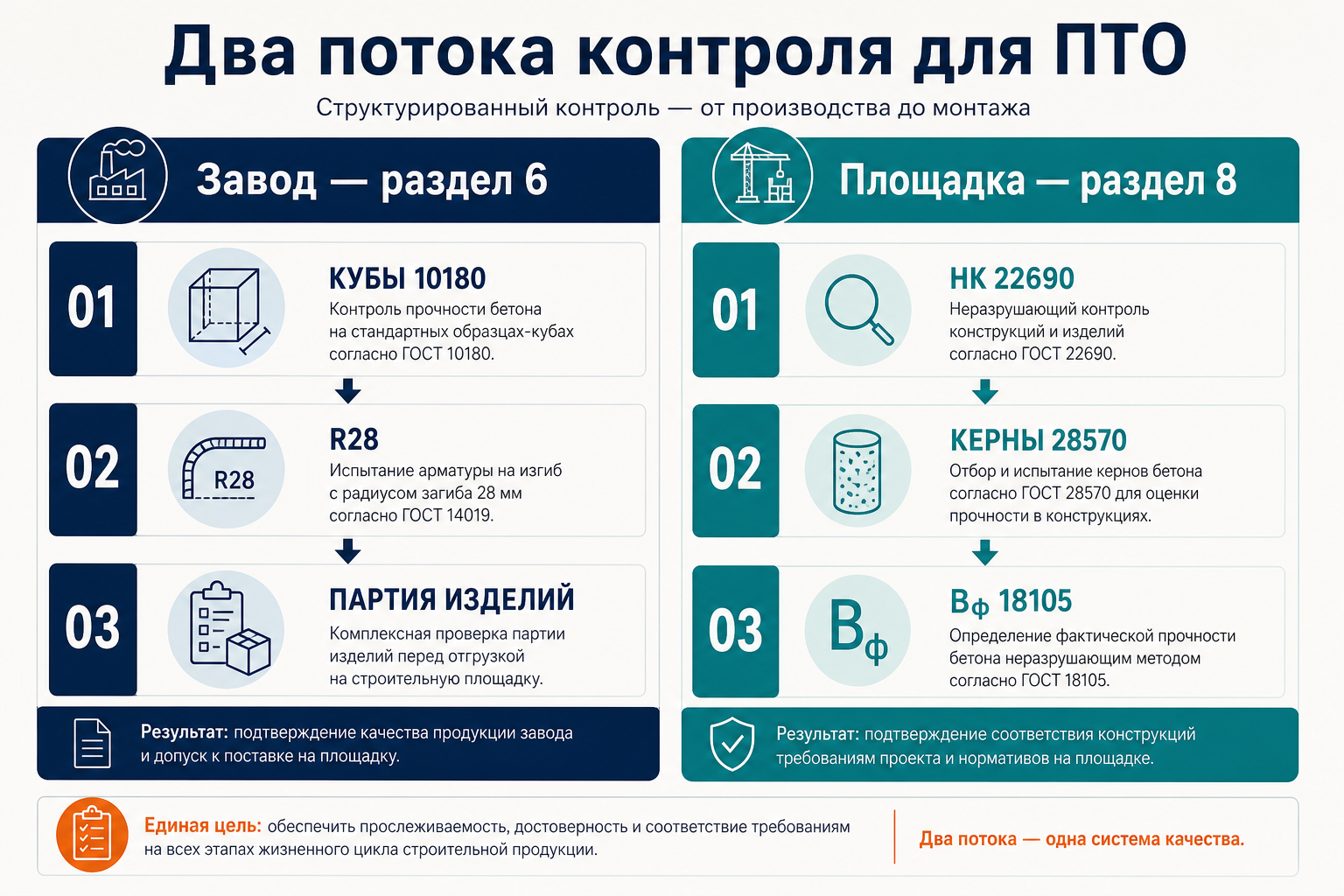 Два потока контроля для ПТО