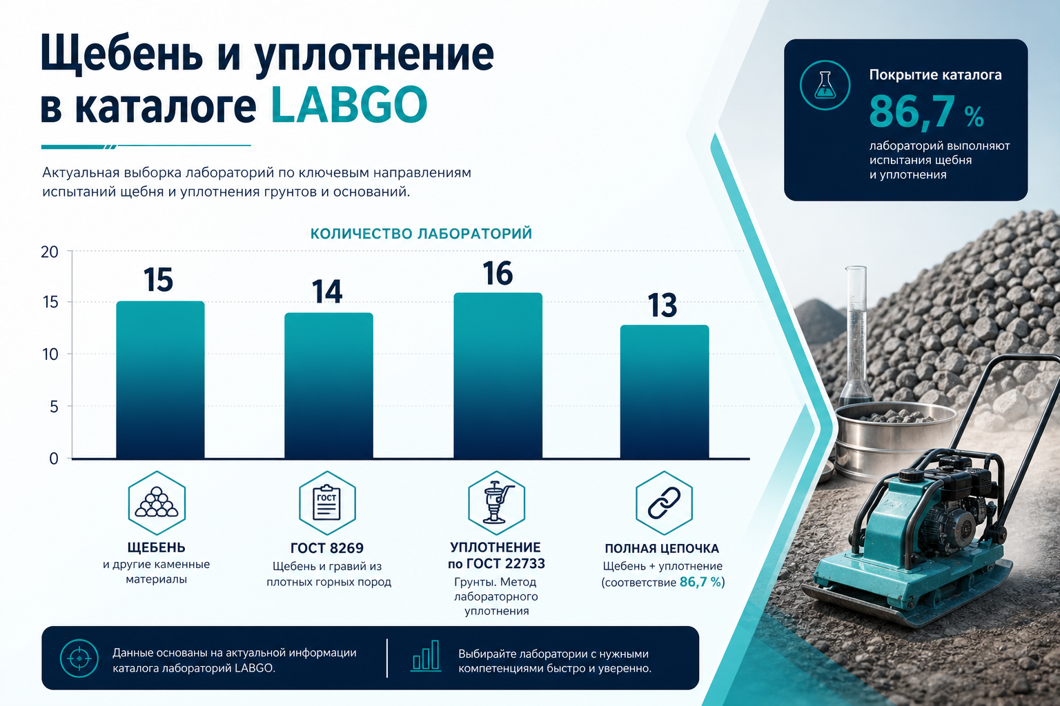 Щебень и уплотнение в каталоге LABGO