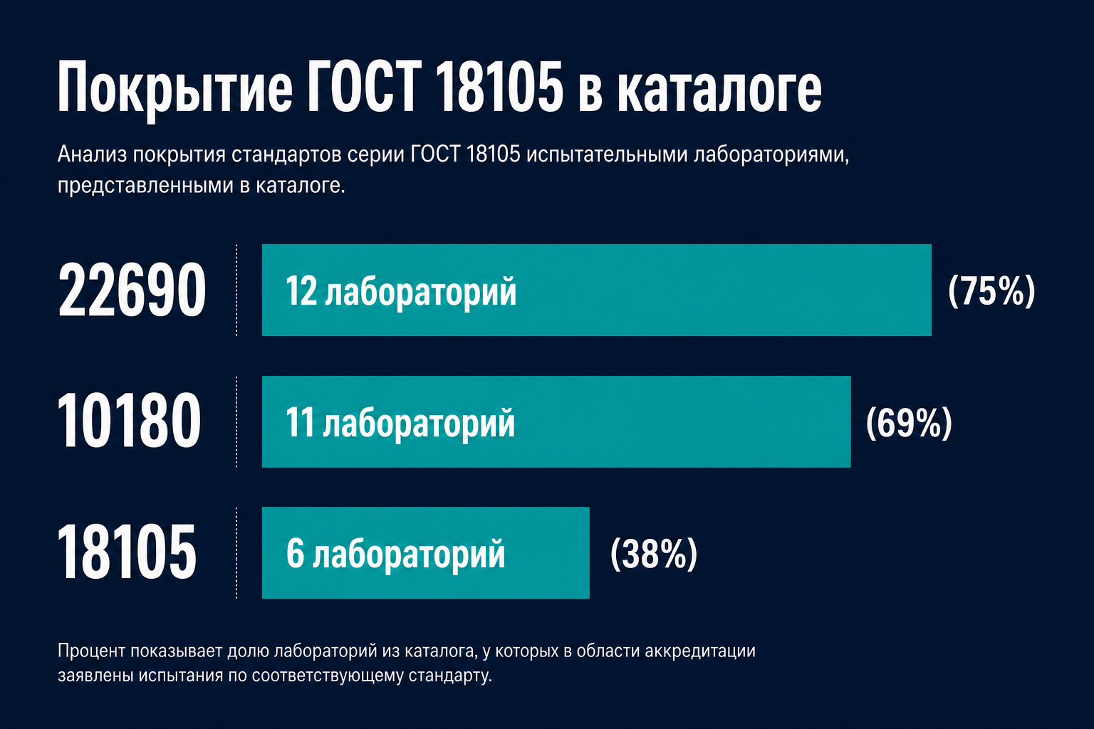 Покрытие ГОСТ 18105 в каталоге