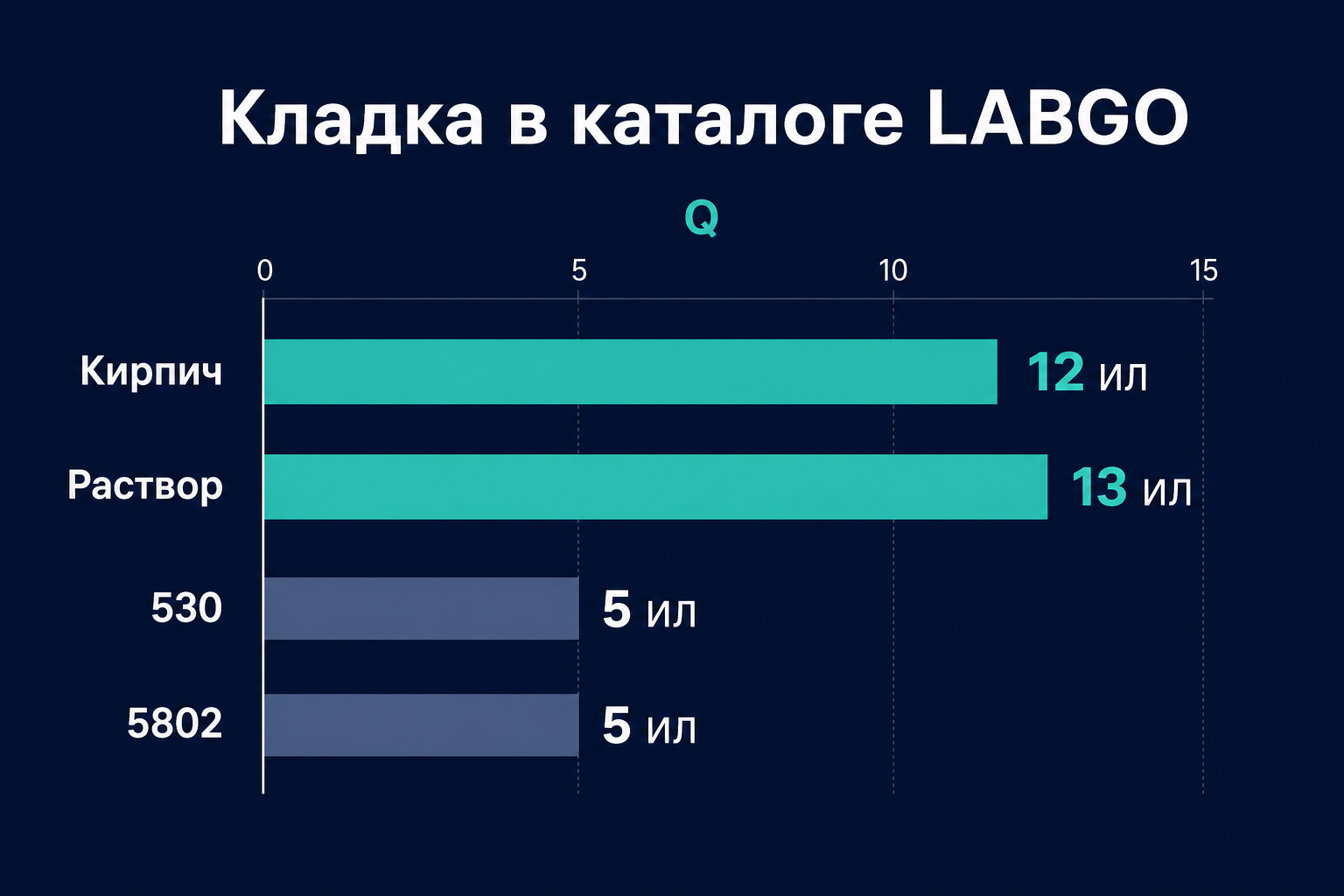 Кладка в каталоге LABGO
