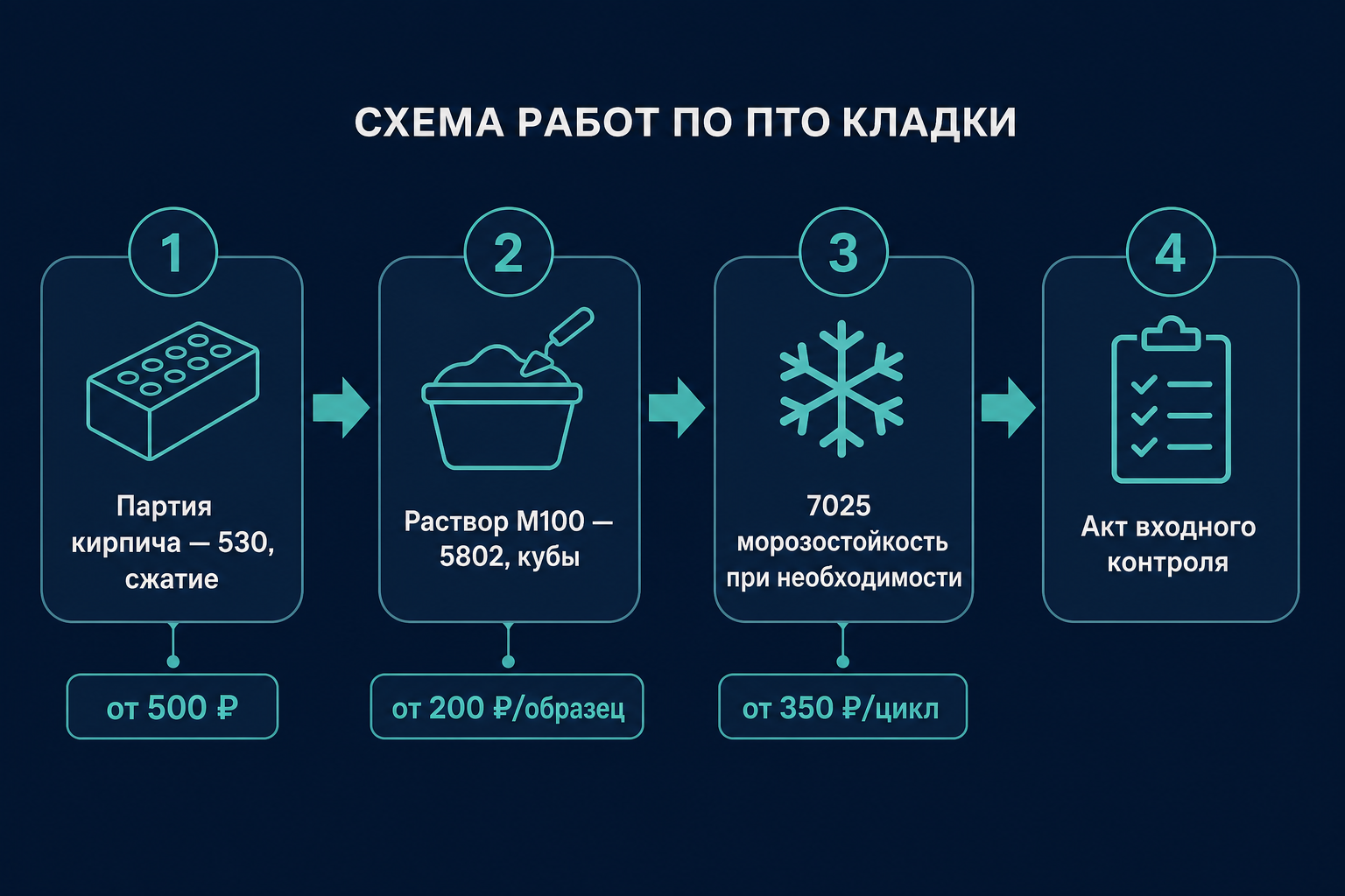 Маршрут входного контроля кладки для ПТО
