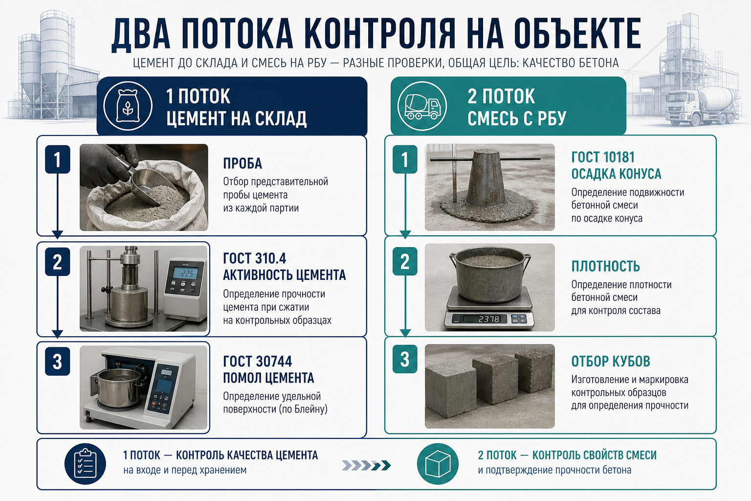 Цемент на склад и смесь с РБУ — маршрут ПТО