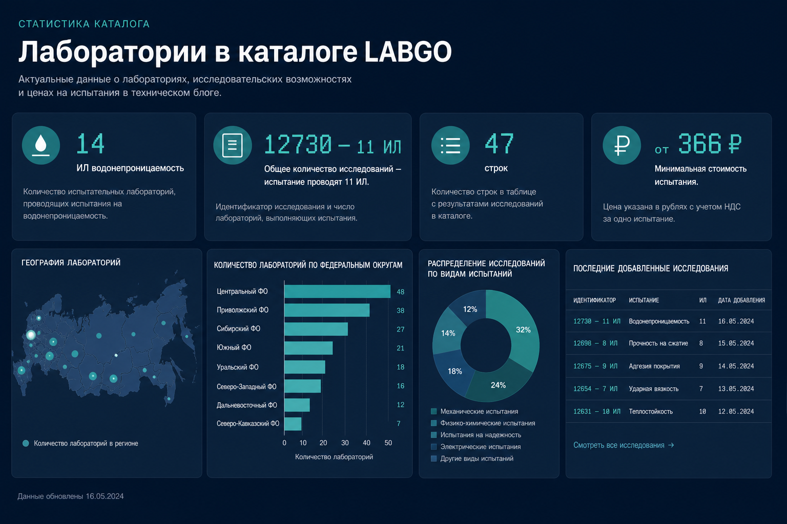 Водонепроницаемость в каталоге