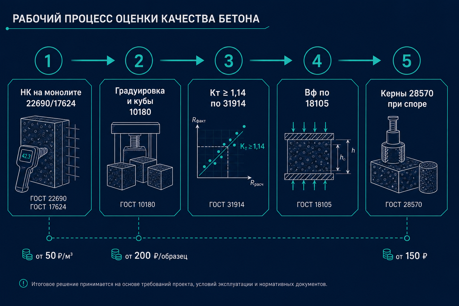 Маршрут контроля высокопрочного бетона