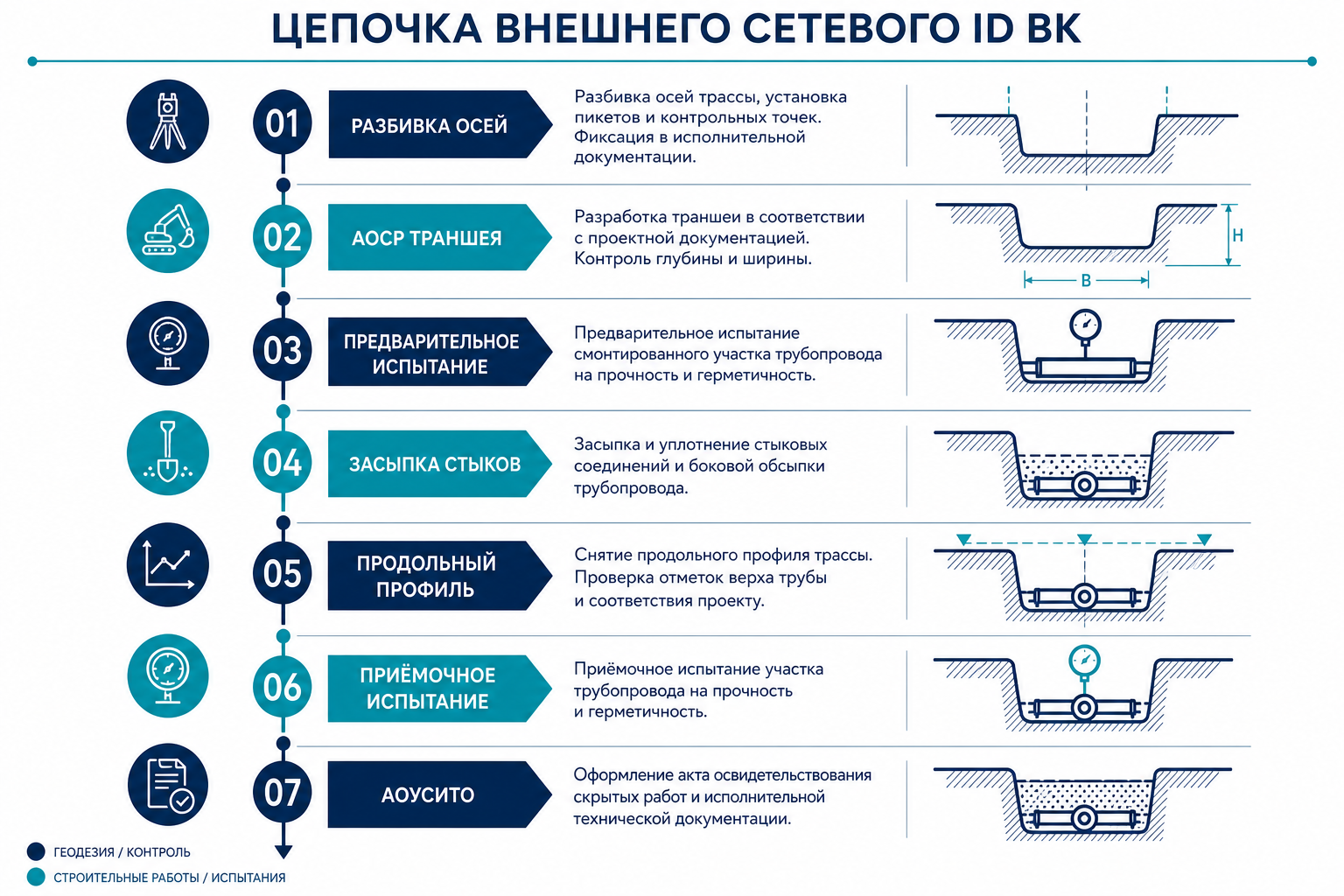 Цепочка ИД по СП 129 — профиль, испытания, АОУСИТО