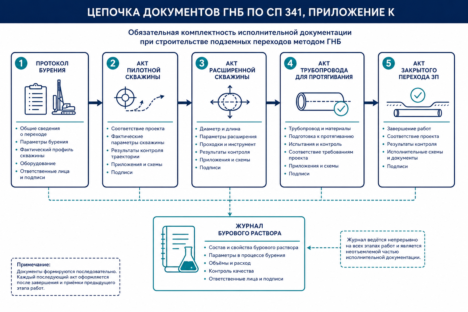 Цепочка документов ГНБ по СП 341 приложение К