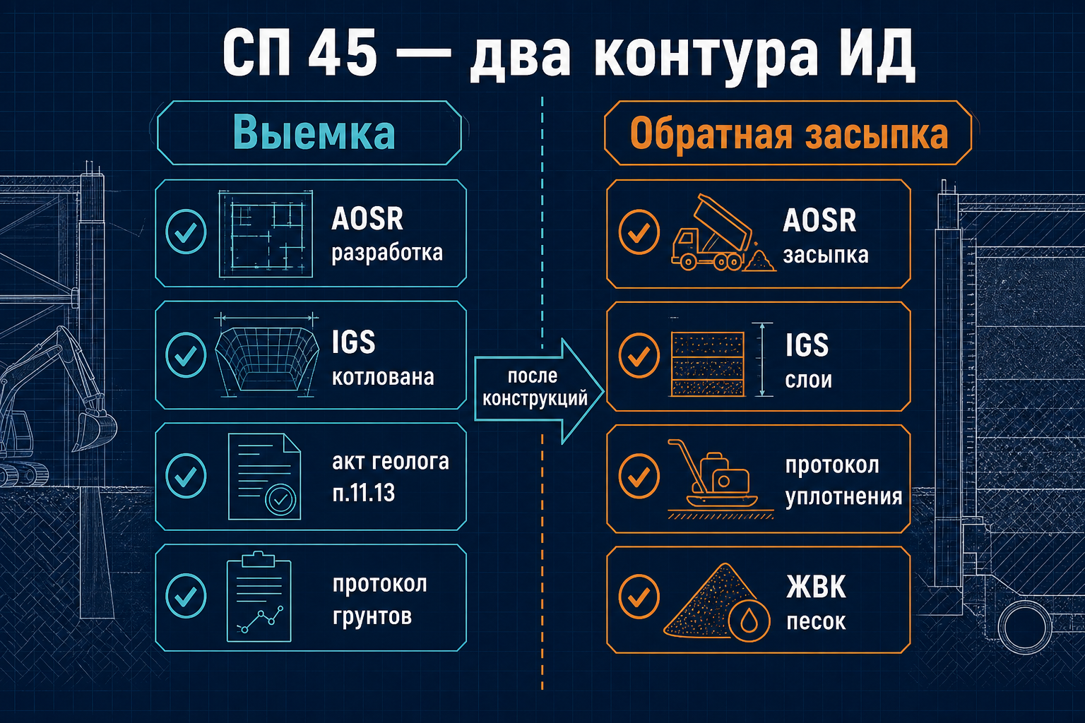 Два контура документов СП 45 — выемка и обратная засыпка