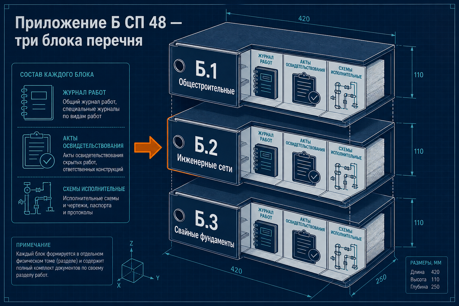 Три блока приложения Б СП 48 — структура перечня ИД
