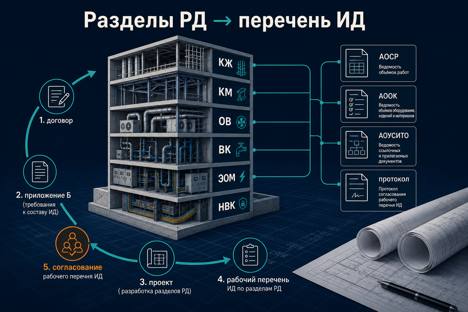Карта разделов рабочей документации и перечня ИД