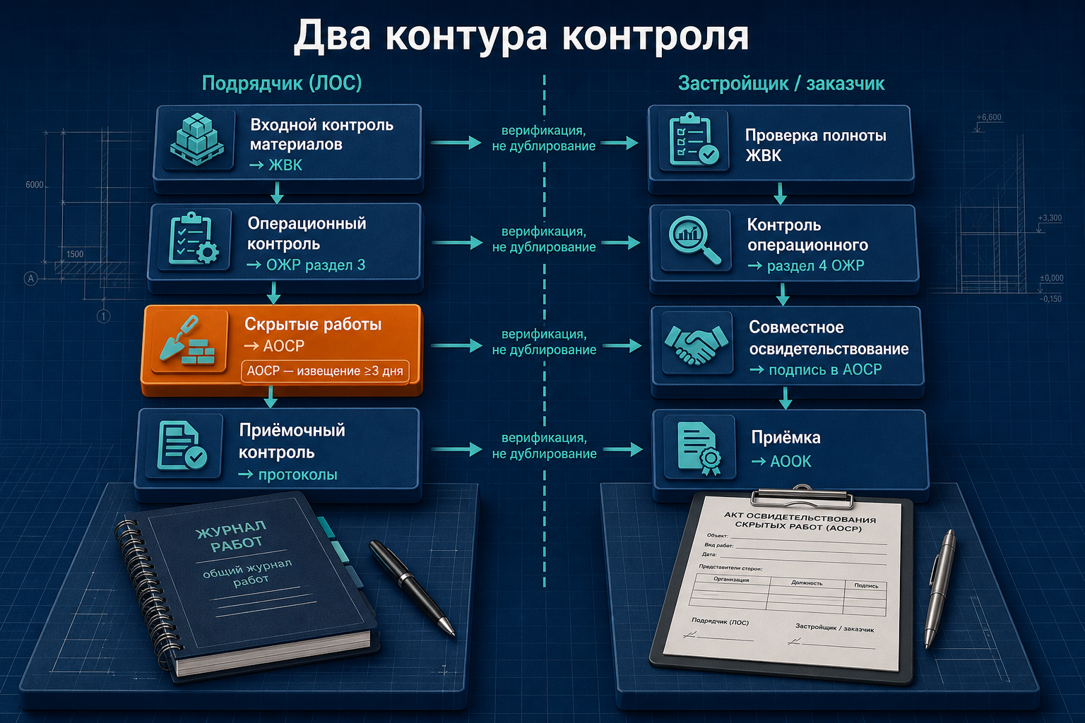 Два контура строительного контроля — подрядчик и заказчик