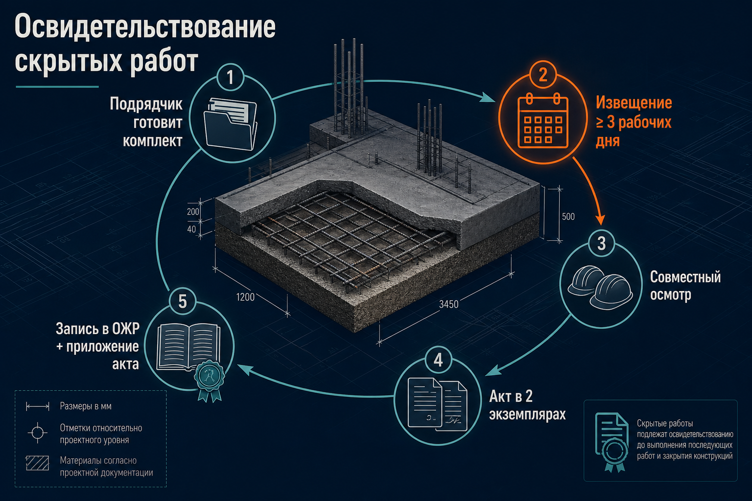 Порядок освидетельствования скрытых работ
