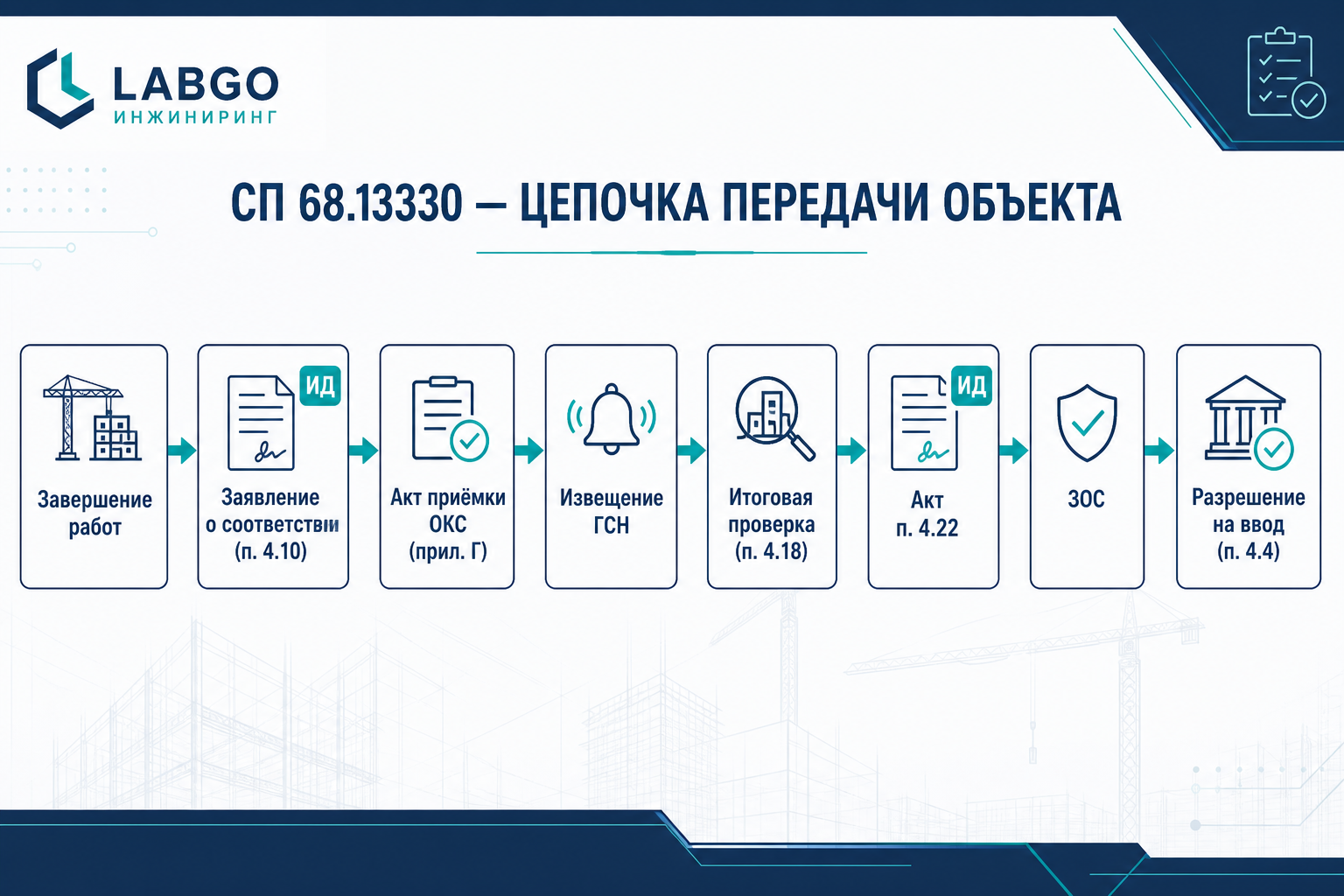 Цепочка приёмки по СП 68 — от заявления о соответствии до разрешения на ввод