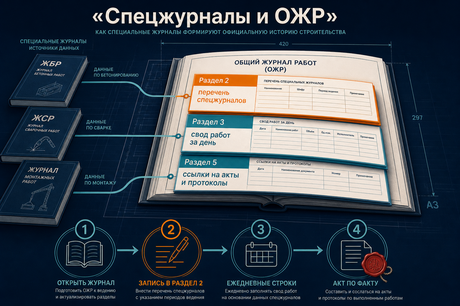 Связь спецжурналов СП 70 с разделами ОЖР