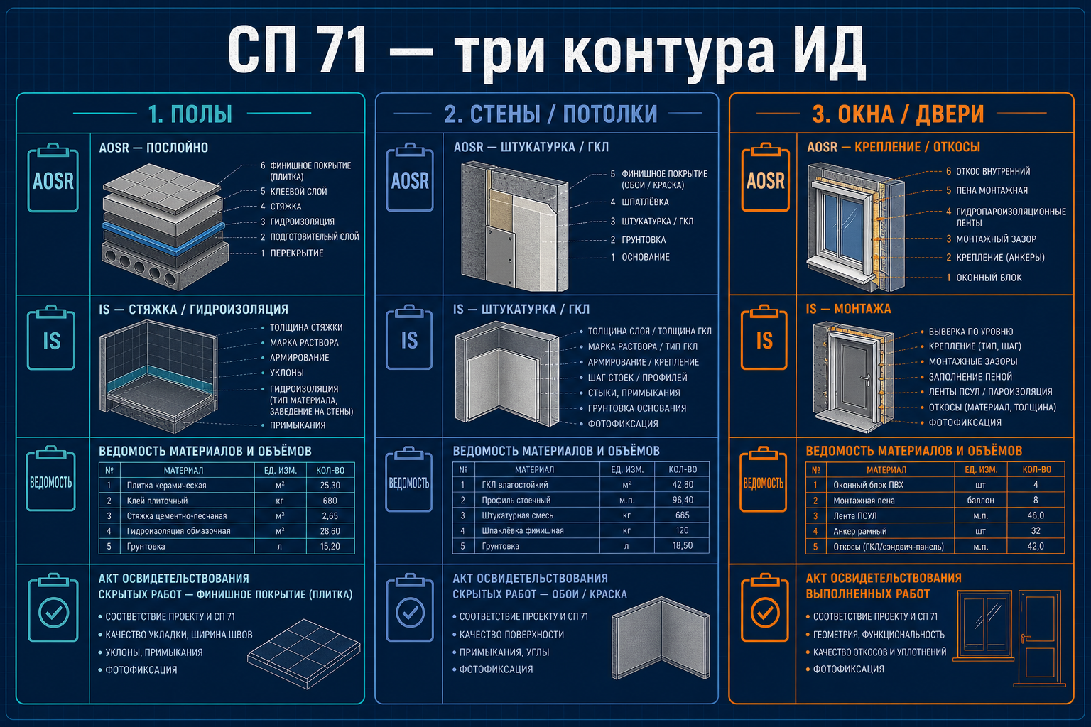 Три контура ИД по СП 71 — полы, стены, окна
