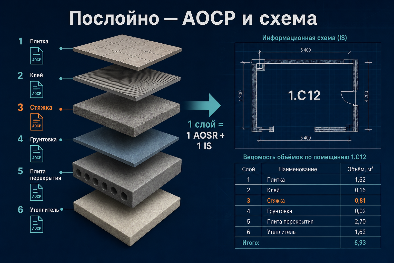 Послойная отделка — АОСР и исполнительная схема на каждый слой