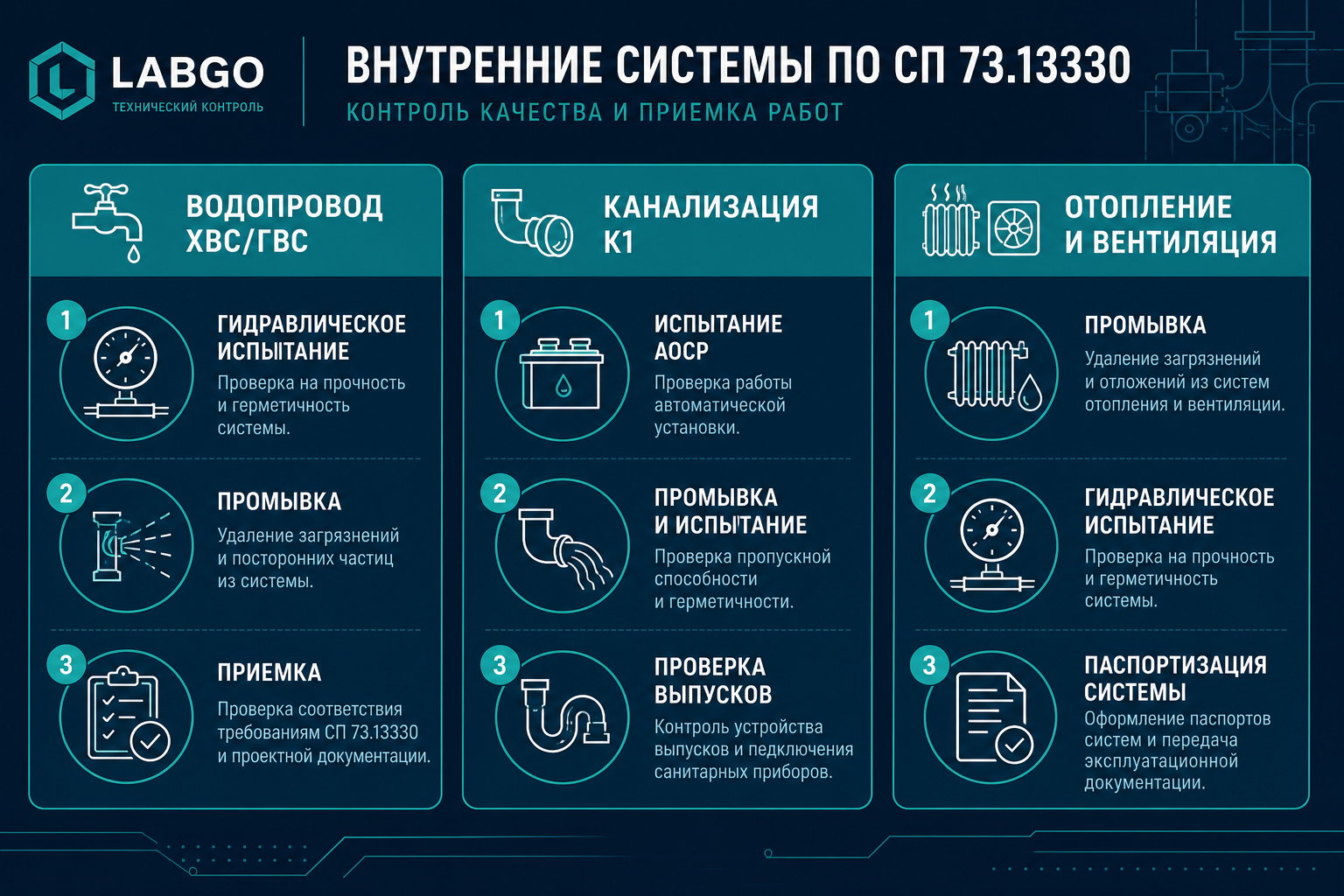 Три контура СП 73 — водопровод, канализация, отопление и вентиляция