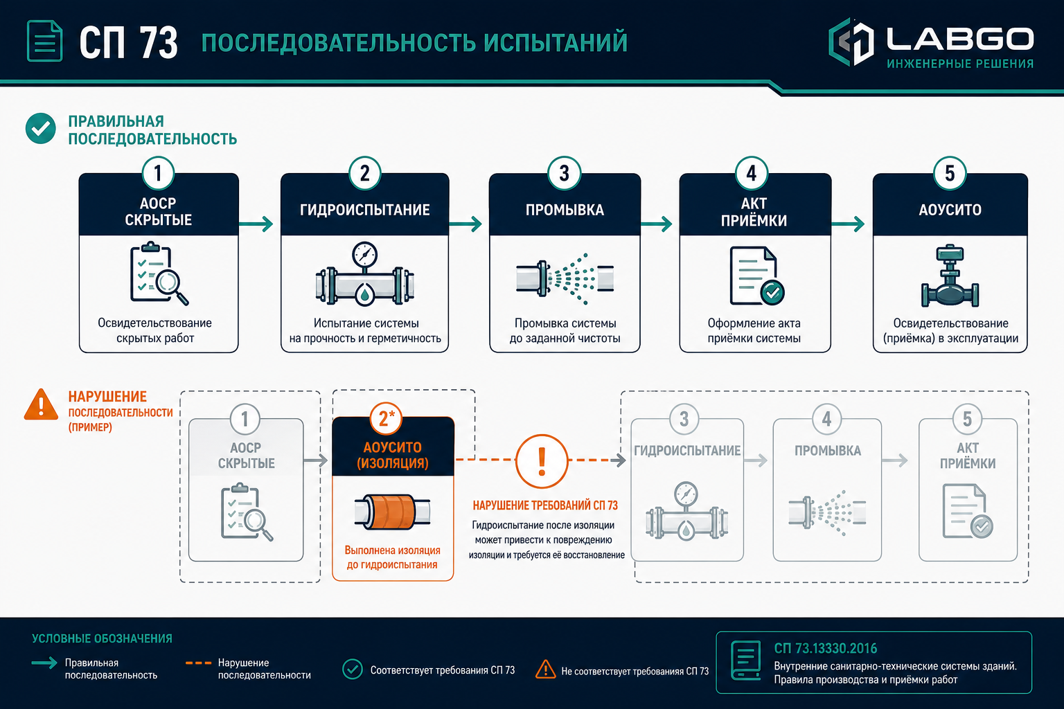 Последовательность испытаний по СП 73 — от АОСР до АОУСИТО