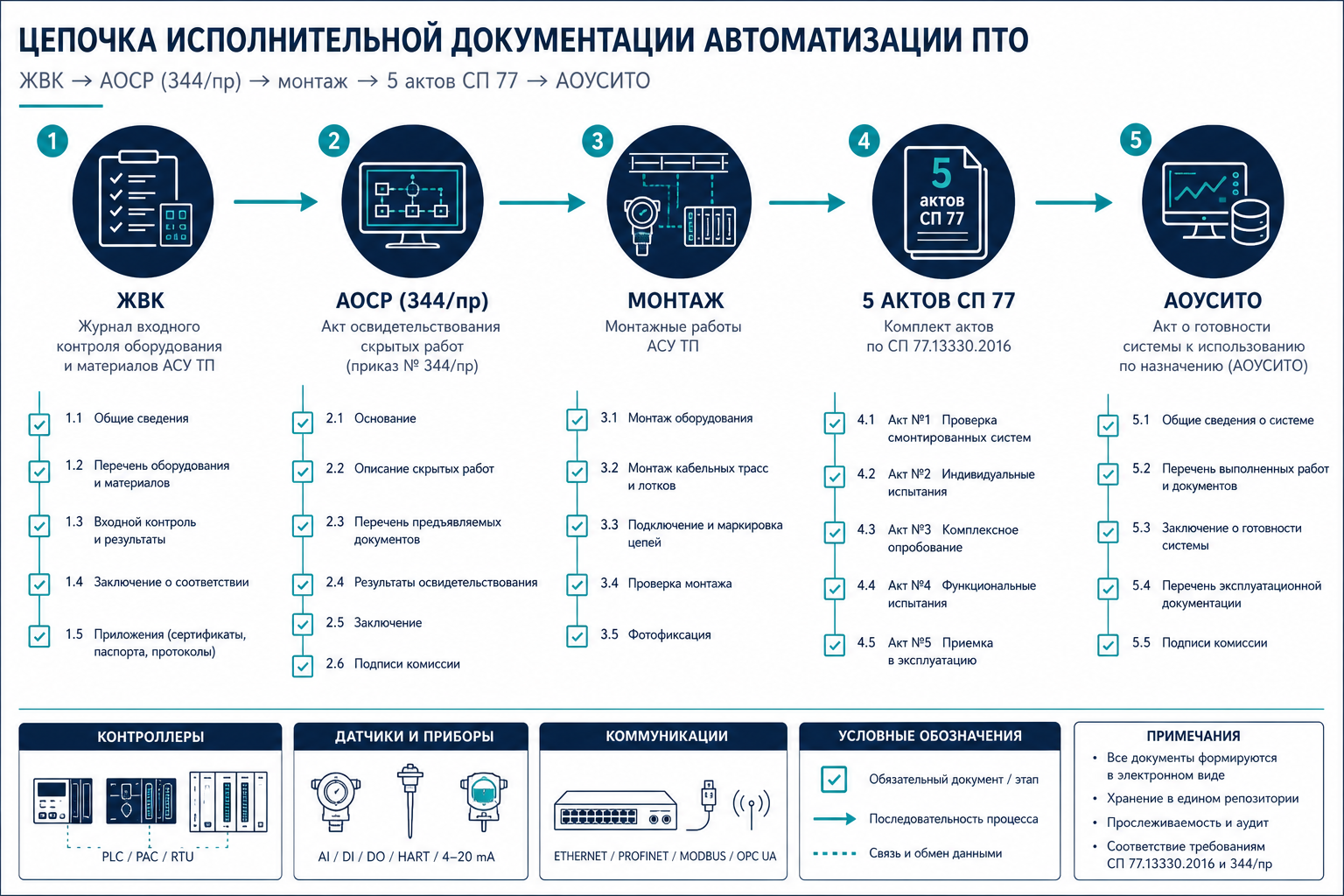 Цепочка документов по СП 77 — от ЖВК до АОУСИТО