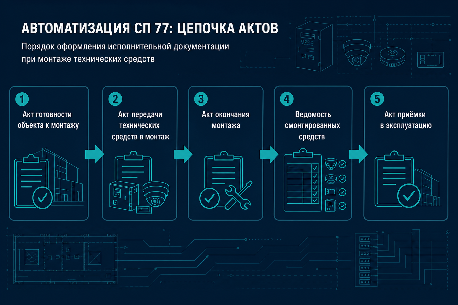 Пять актов СП 77 по системам автоматизации
