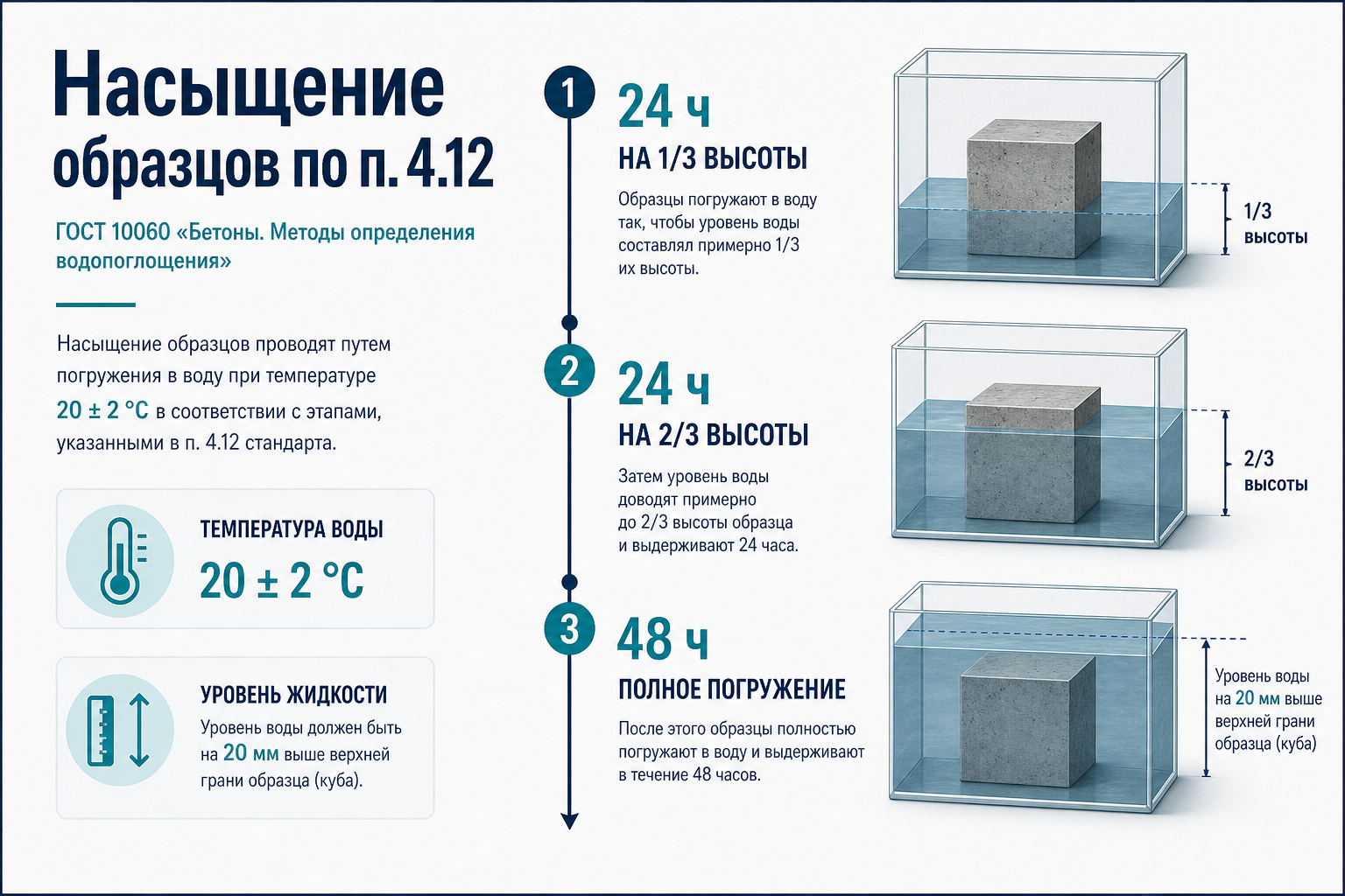 Насыщение образцов по п. 4.12: 96 часов, 20±2 °C