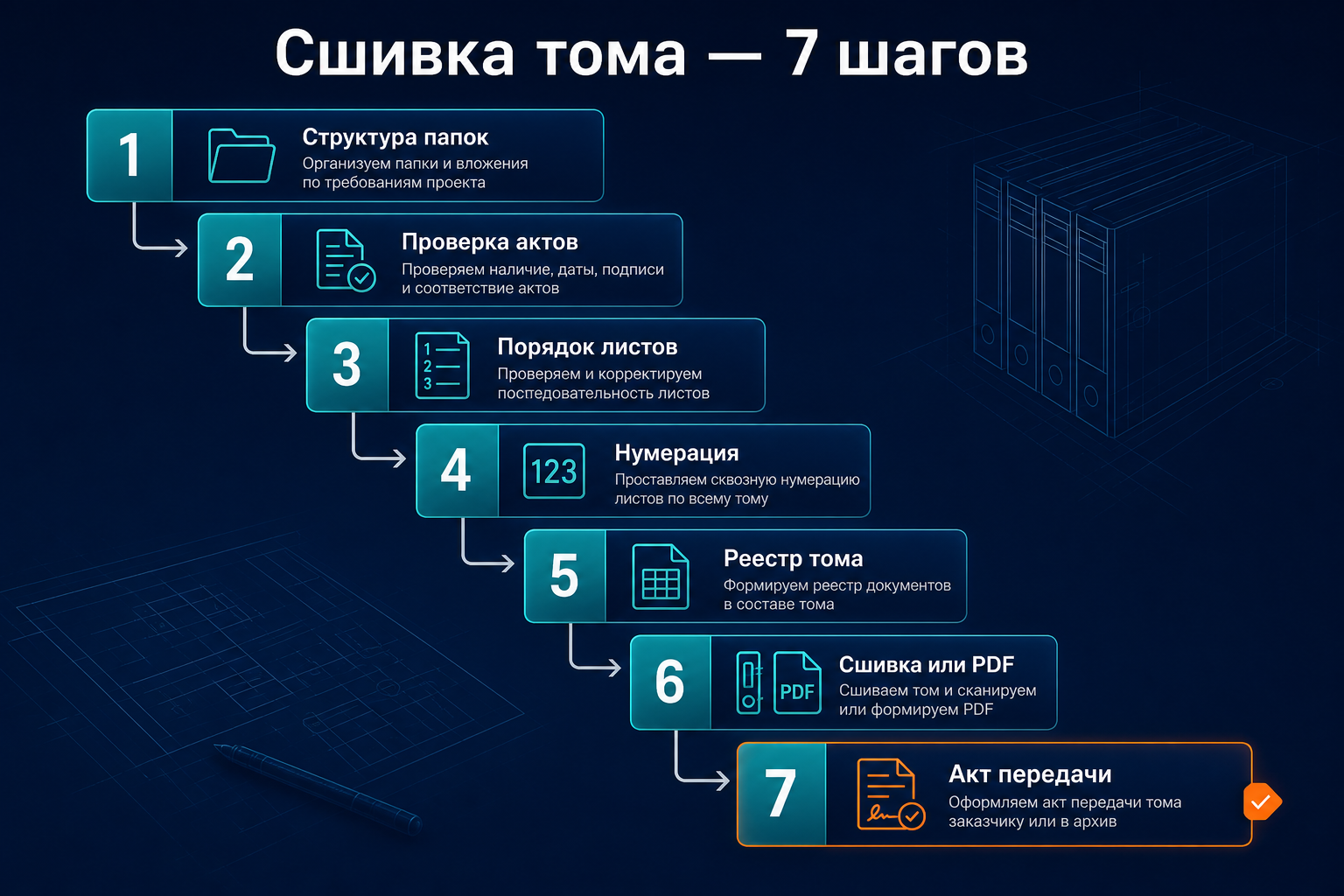 Алгоритм сшивки и описи томов перед сдачей