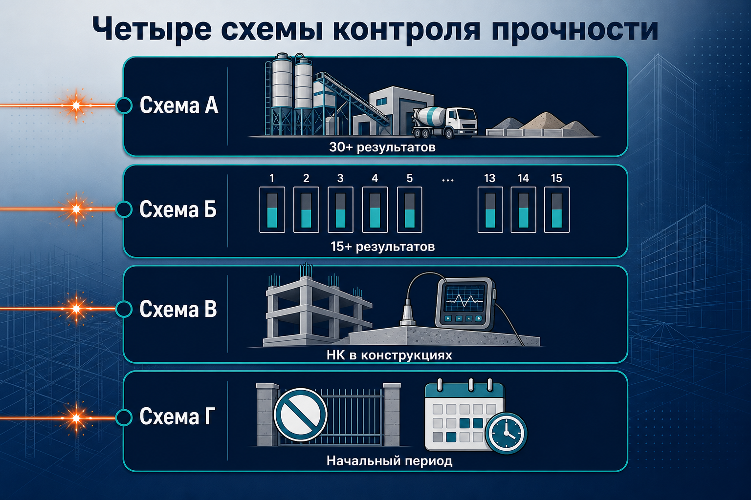 Четыре схемы статистического контроля прочности бетона по ГОСТ 18105: А, Б, В, Г