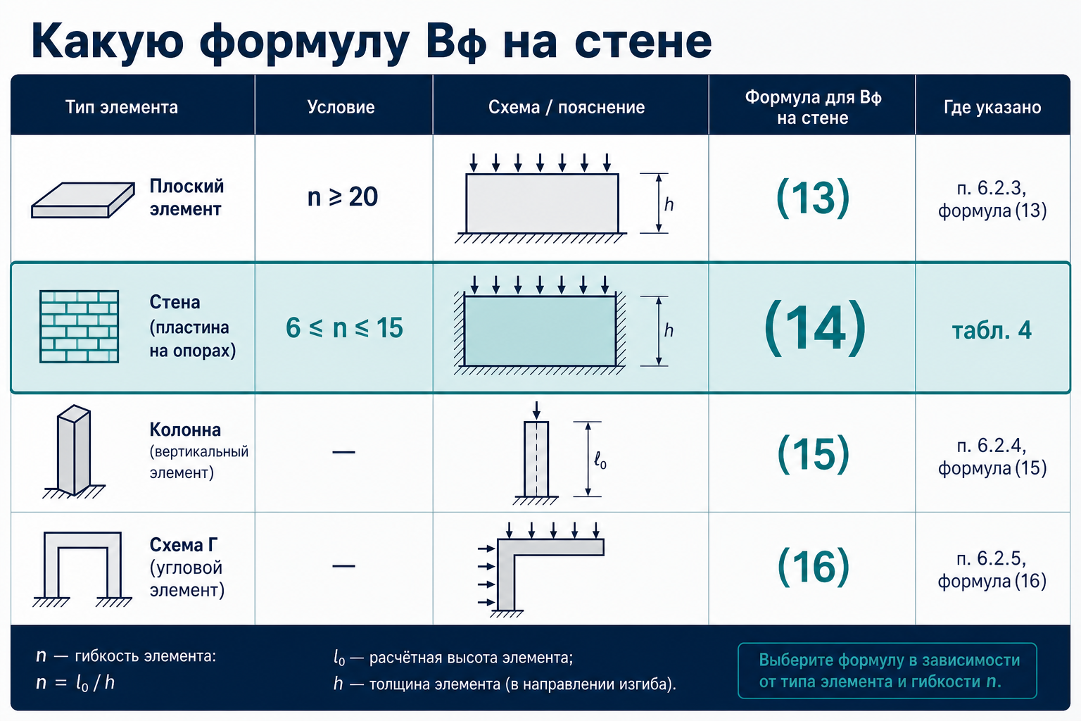 Выбор формулы Bф на стене