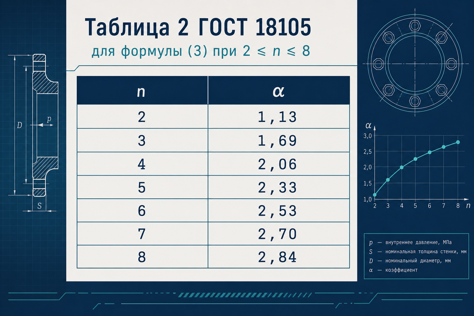 Таблица 2 — коэффициент α при n от 2 до 8