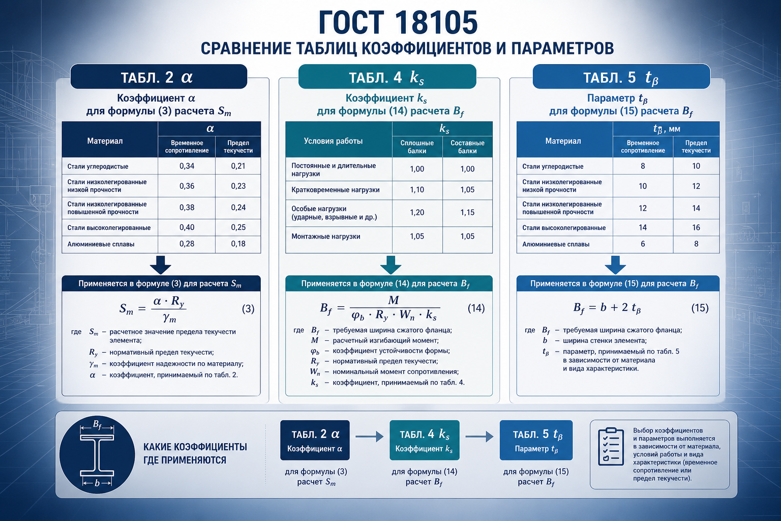 Таблицы 2, 4 и 5 — разные формулы