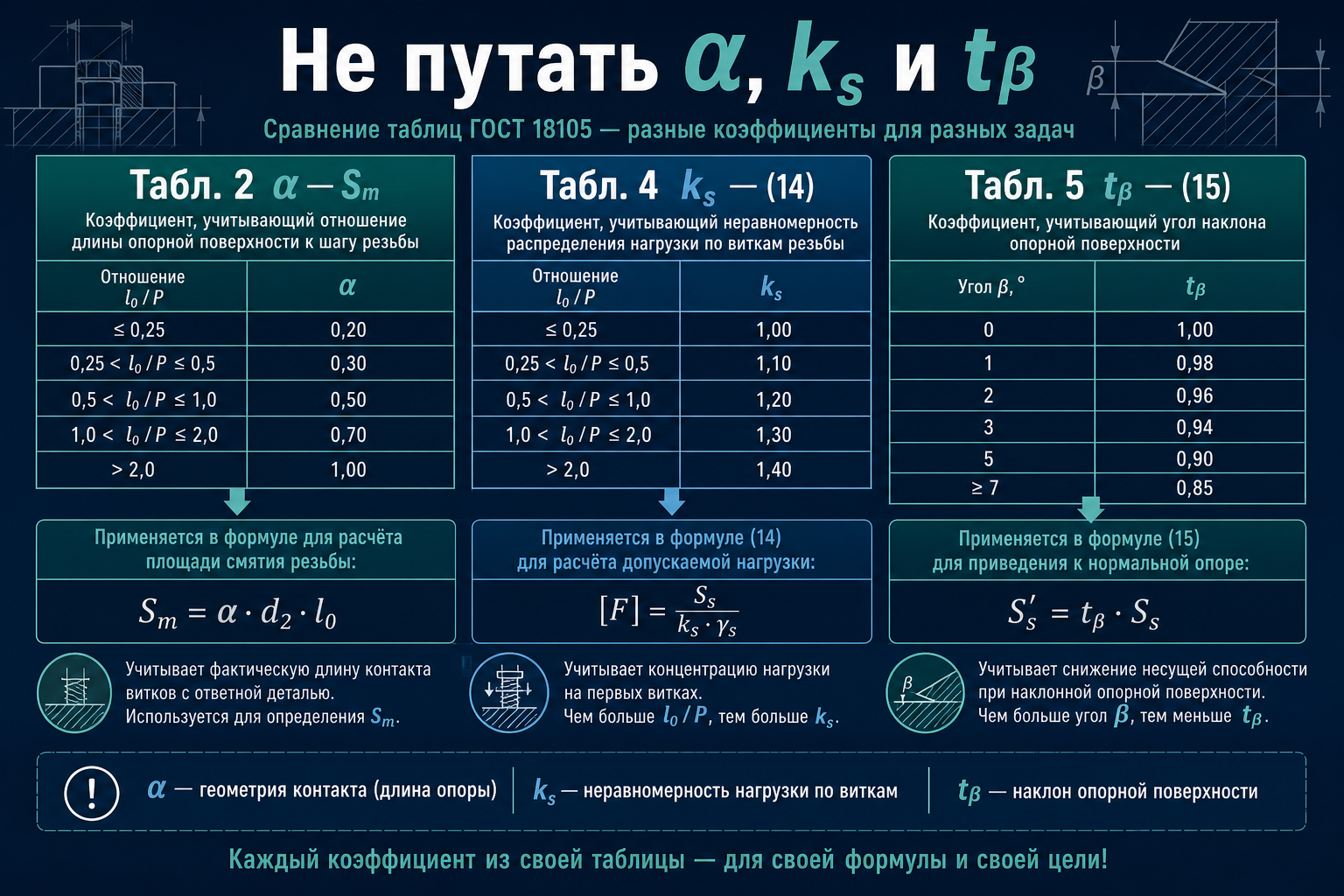 Таблицы 2, 4 и 5 — разные формулы
