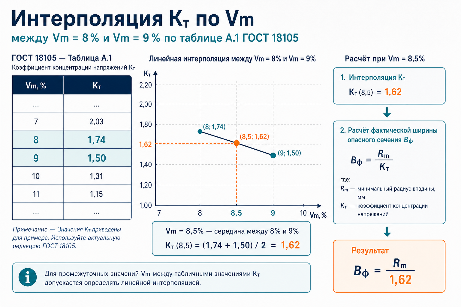 Линейная интерполяция Kт между строками таблицы